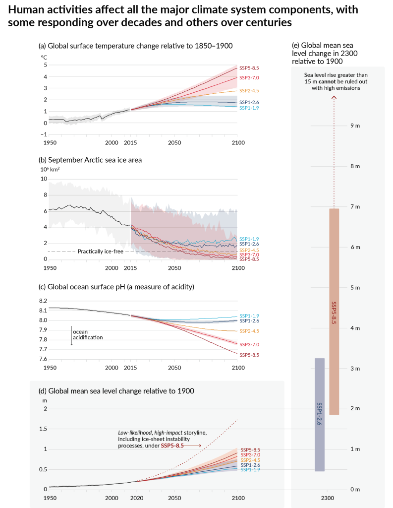 Diese Grafik zeigt die Übersauerung der Ozeane und den Meerwasseranstieg bei unterschiedlichen Klimaszenarien. 